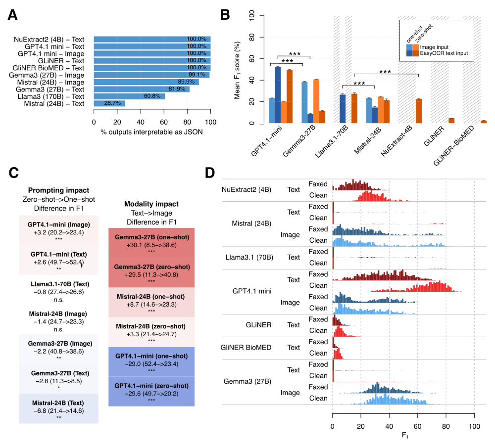 Benchmark results for the tested tools. A) The proportion of interpretable JSON outputs for each tested tool. B) Mean F<sub>1</sub> scores of tools split by prompt and input modality. Error bars indicate standard error. Brackets indicate Mann-Whitney-U tests, where *** represents p < 0.001$ NuExtract and GliNER are color-coded as zero-shot here although they do not technically receive natural language prompts. C) Differences in mean F<sub>1</sub> between zero-shot and one-shot prompts (left) and OCR-derived text and direct image input, respectively, for each applicable tool. D) Distributions of F<sub>1</sub> scores for tested models by input modality (image vs OCR-derived text) and input quality (clean PDF vs fax-simulated).